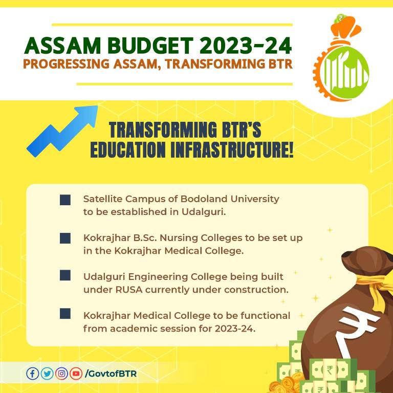 Assam Budget 2023-24 on BTR education infrastructure