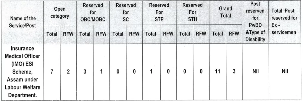 APSC IMO Category Wise Post Reservation 2023