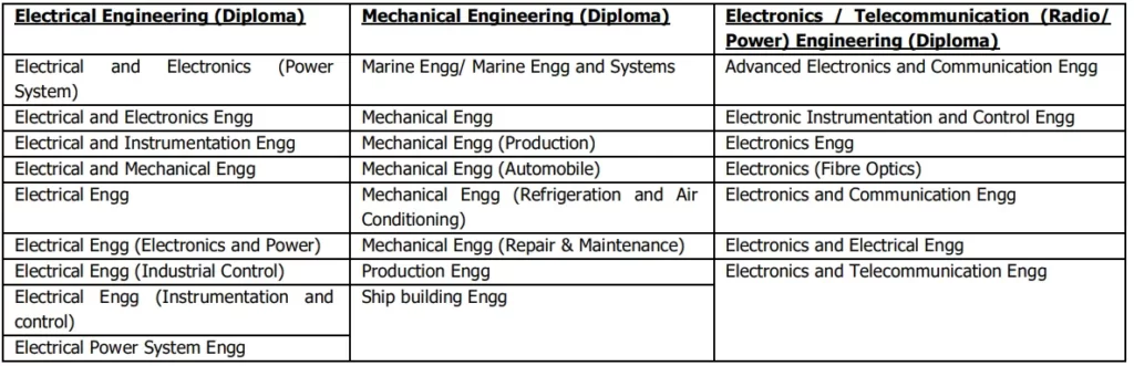 List o Relevant Diploma for ICG Yantrik Recruitment 2023