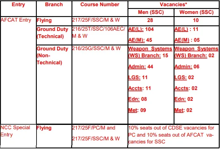 IAF AFCAT 1 2024 Vacancy Details 