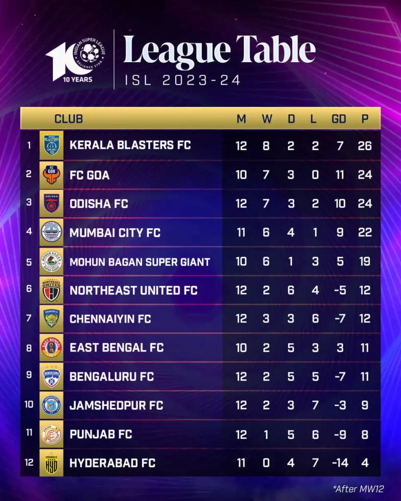 ISL 2023-24 Points Table