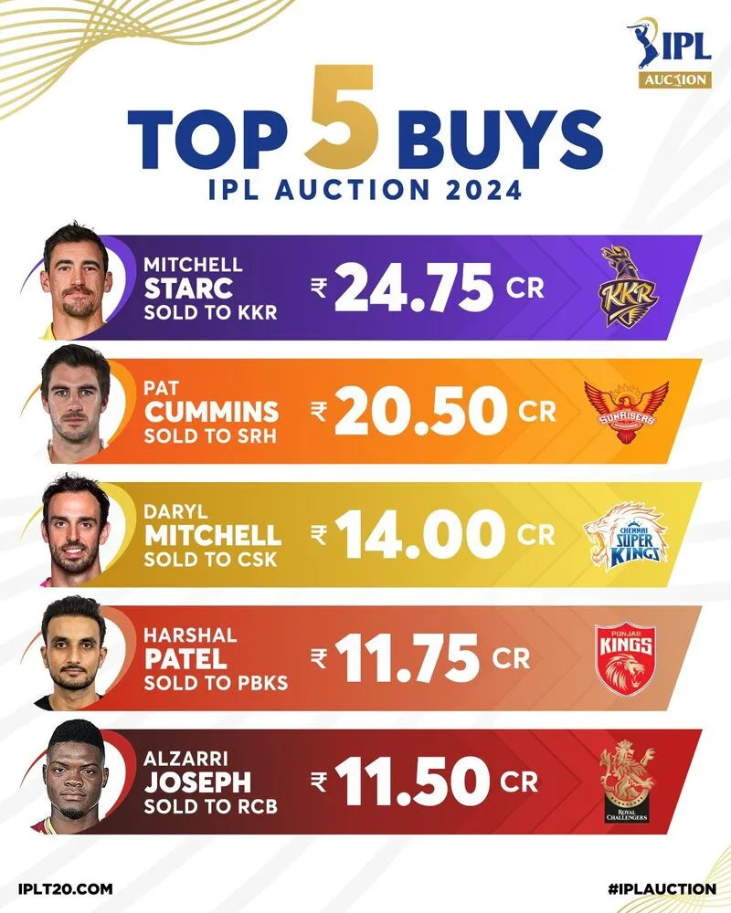 IPL Auction 2024- Most Expensive Player in IPL 2024